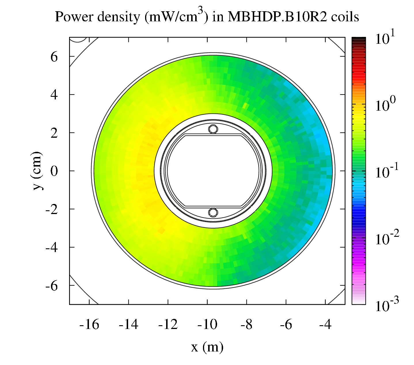 Power density transversal, 1m W