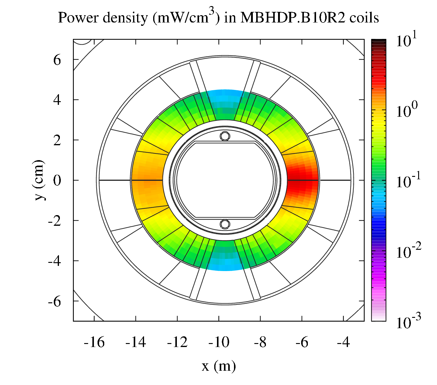 Power density transversal, 0.5m Cu