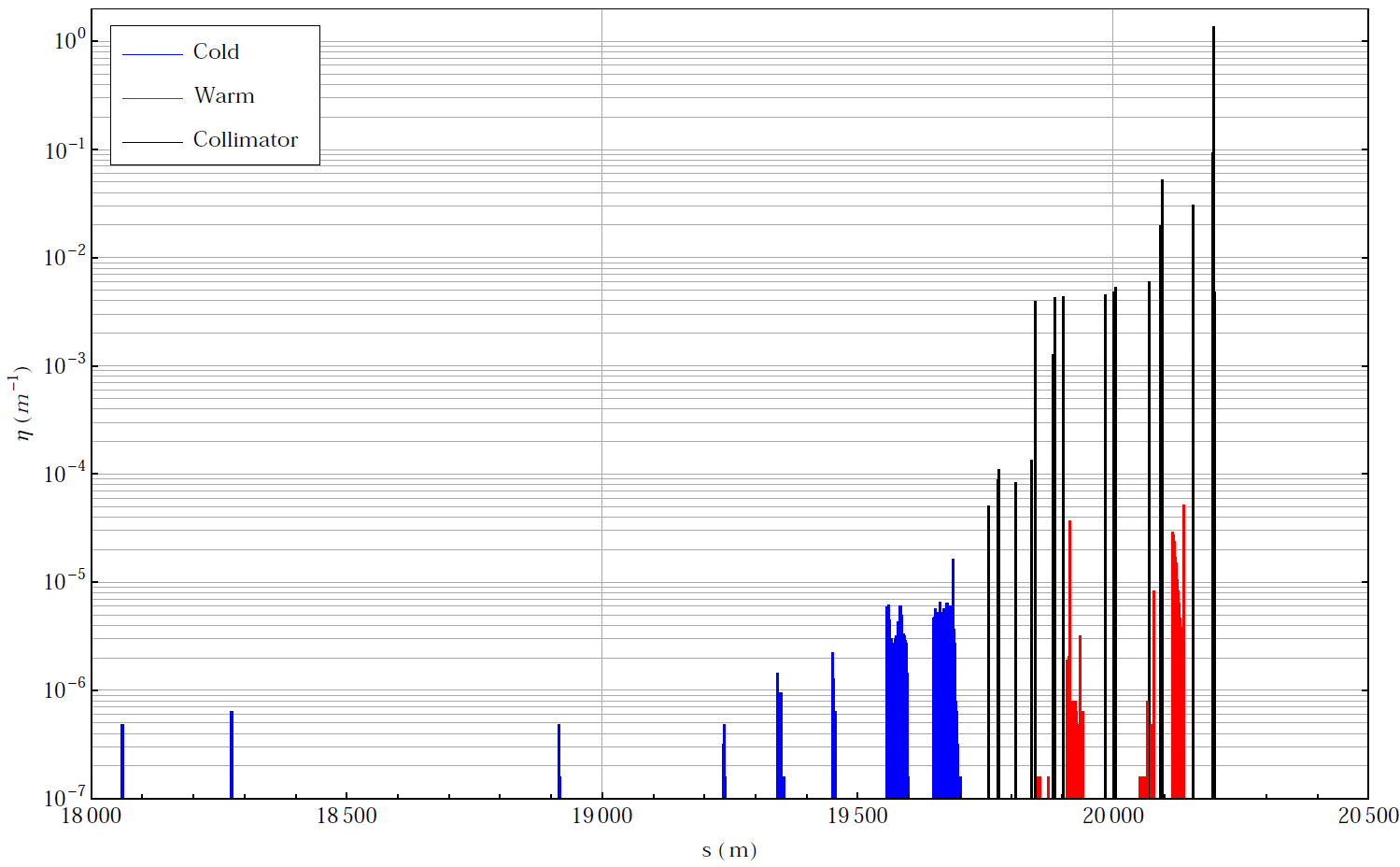 Loss map IR7