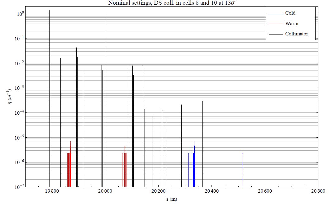 Loss map LHC